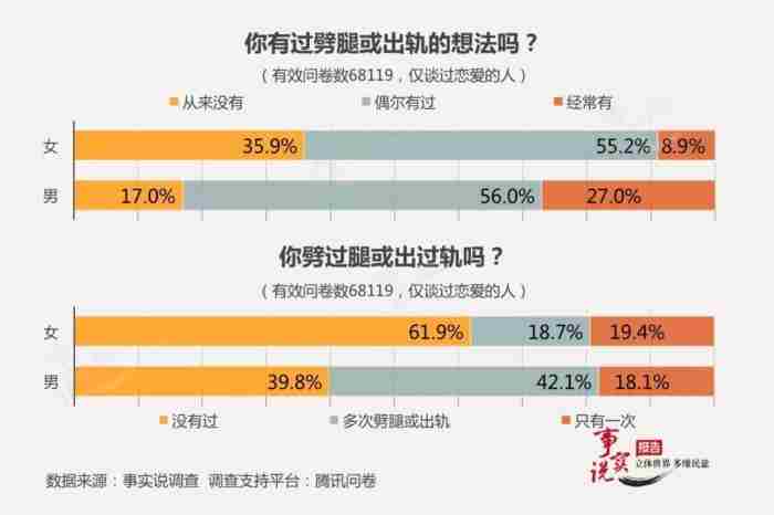 有多少女人婚后出轨的（中国女人出轨率翻了三倍）
