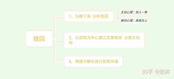 想挽回一段感情的，如何挽回一段已经失去的感情