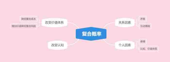 <a href=/showinfo-20-78344-0.html target=_blank class=infotextkey>三个月</a>分手的复合概率，复合最大概率计算法