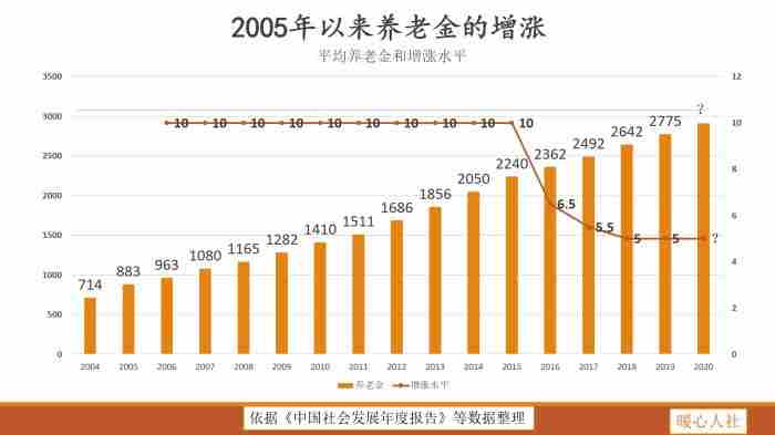 法律规定养老保险档次有几种? 养老保险8个档次