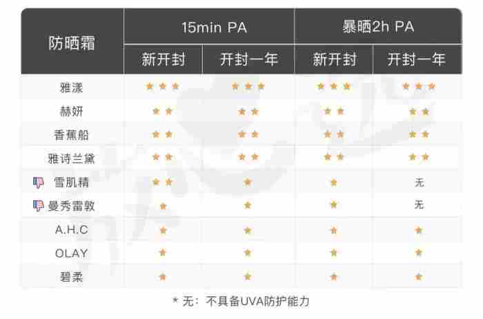 防晒霜开封多久不能用了防晒霜开封太久会怎样