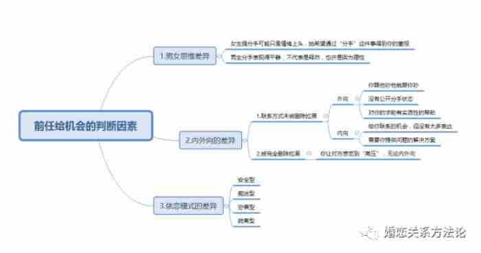 最容易复合的分手类型，说明复合的机率非常大