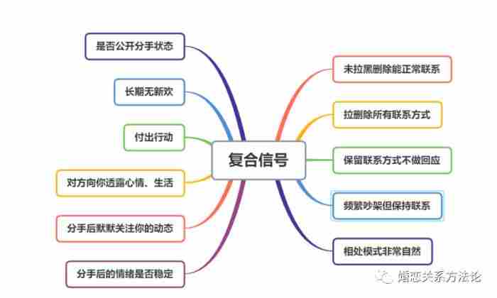 最容易复合的分手类型，说明复合的机率非常大