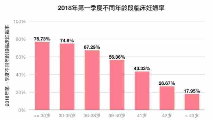 女性“最佳生育年龄”出炉 50岁怀孕几率是多少